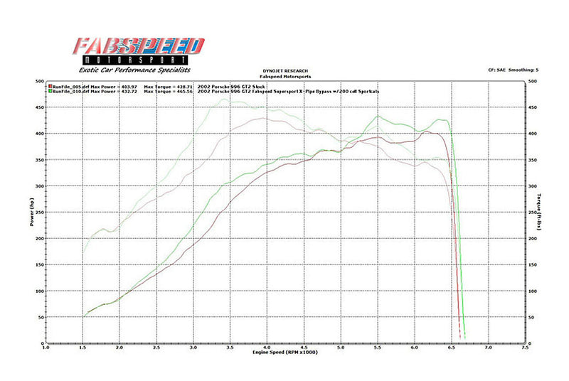 Fabspeed Supersport 70mm X-Pipe Exhaust 2000-05 Porsche 911 Turbo/S 996